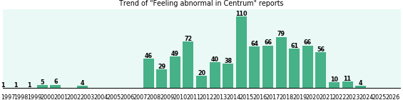 Could Centrum cause Feeling abnormal? Could Centrum cause Feeling abnormal?